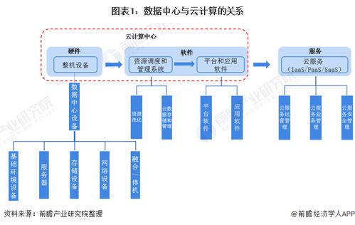 2021年中國數據中心行業市場現狀與競爭格局分析——云計算服務與數據中心相輔相成，數據處理服務驅動發展
