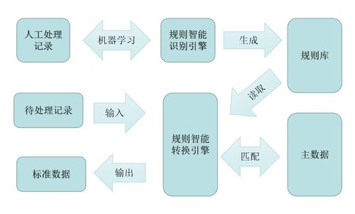 未名企鵝極客 基于規則智能識別的數據匹配服務