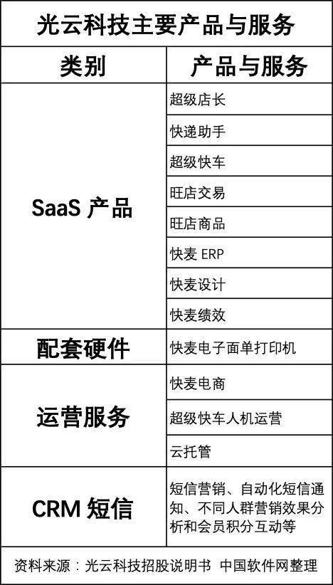 有贊vs光云科技 電商SaaS的殊途同歸之路，以數據處理服務為核心